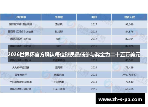 2026世界杯官方确认每位球员最低参与奖金为二十五万美元 2026世界杯官方确认每位球员最低参与奖金为二十五万美元